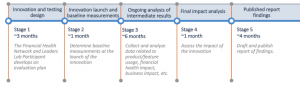 leaders lab timeline