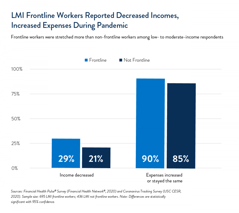 LMI Frontline Workers Reported Decreased Incomes, Increased Expenses During Pandemic