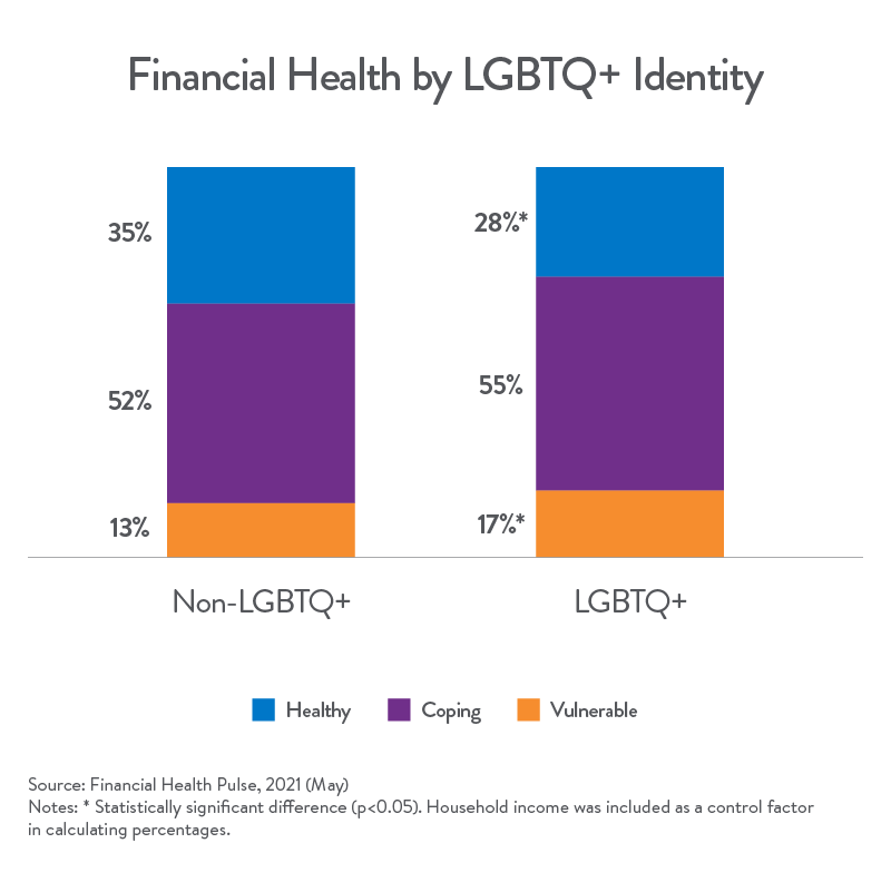 Queer Financial Health