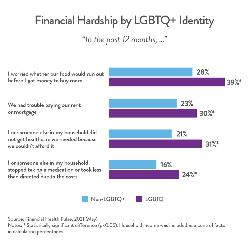 Queer Financial Health