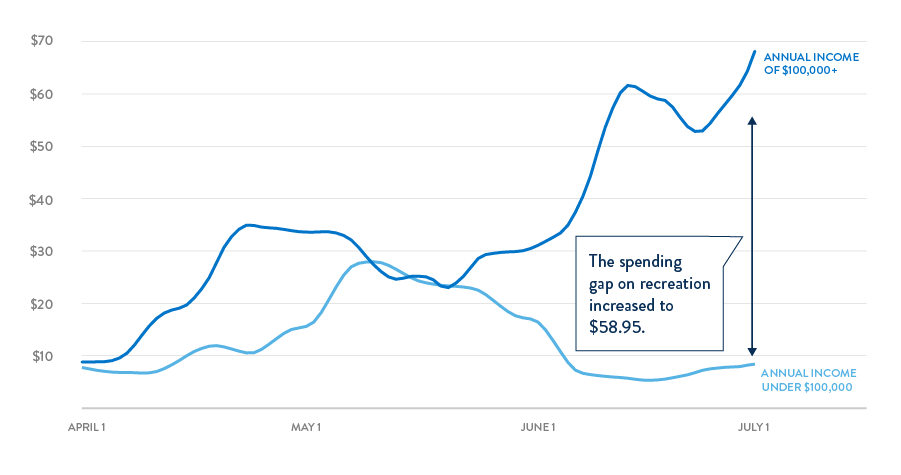 Graph 2: Q2 Recreation Spending Varied Based on Annual Income