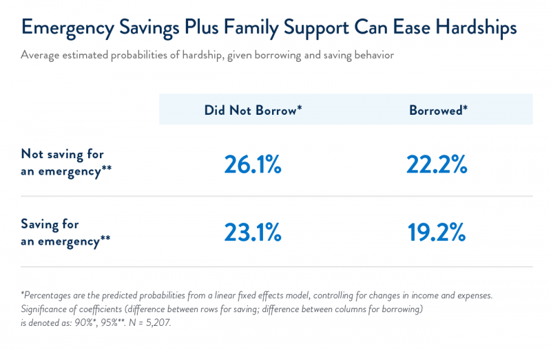 Emergency savings plus family support can ease hardships