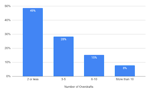 Overdraft Insights