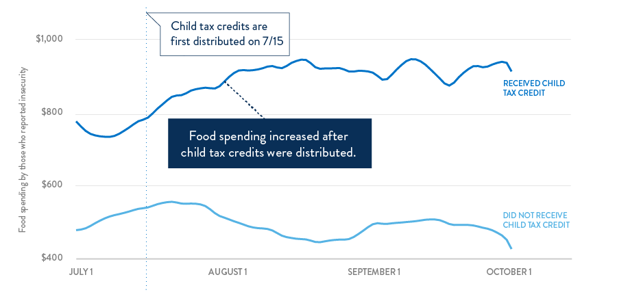 Line graph shows food spending increased $345 on average for recipients who previously reported food insecurity.