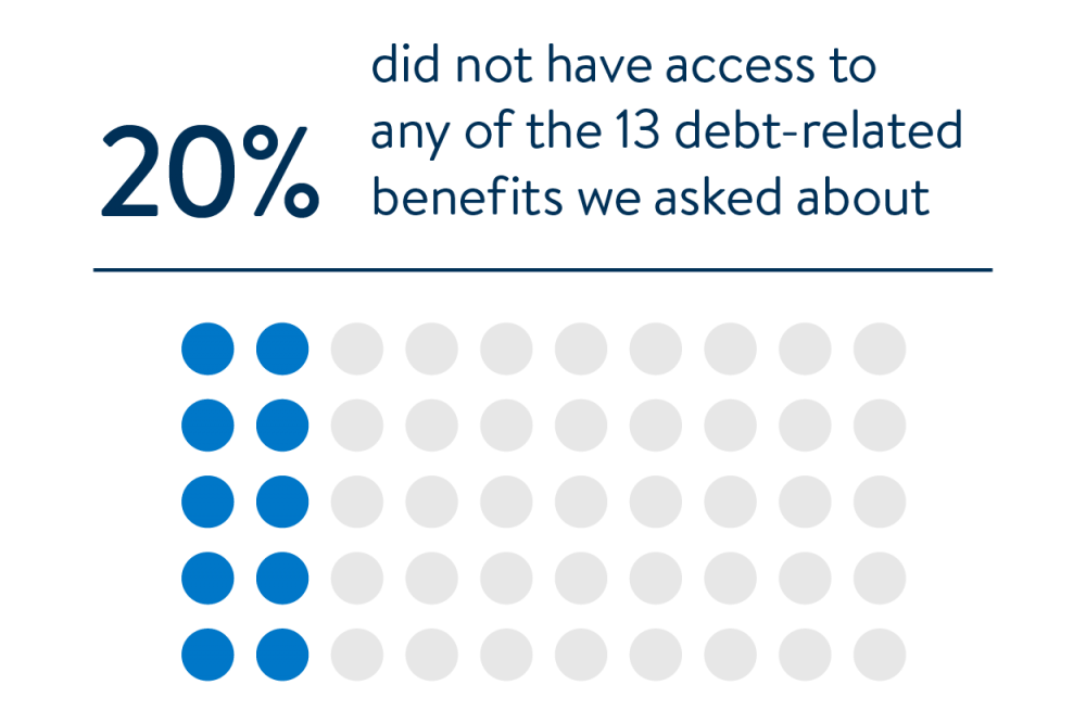 20% did not have access to any of the 13 debt-related benefits we asked about