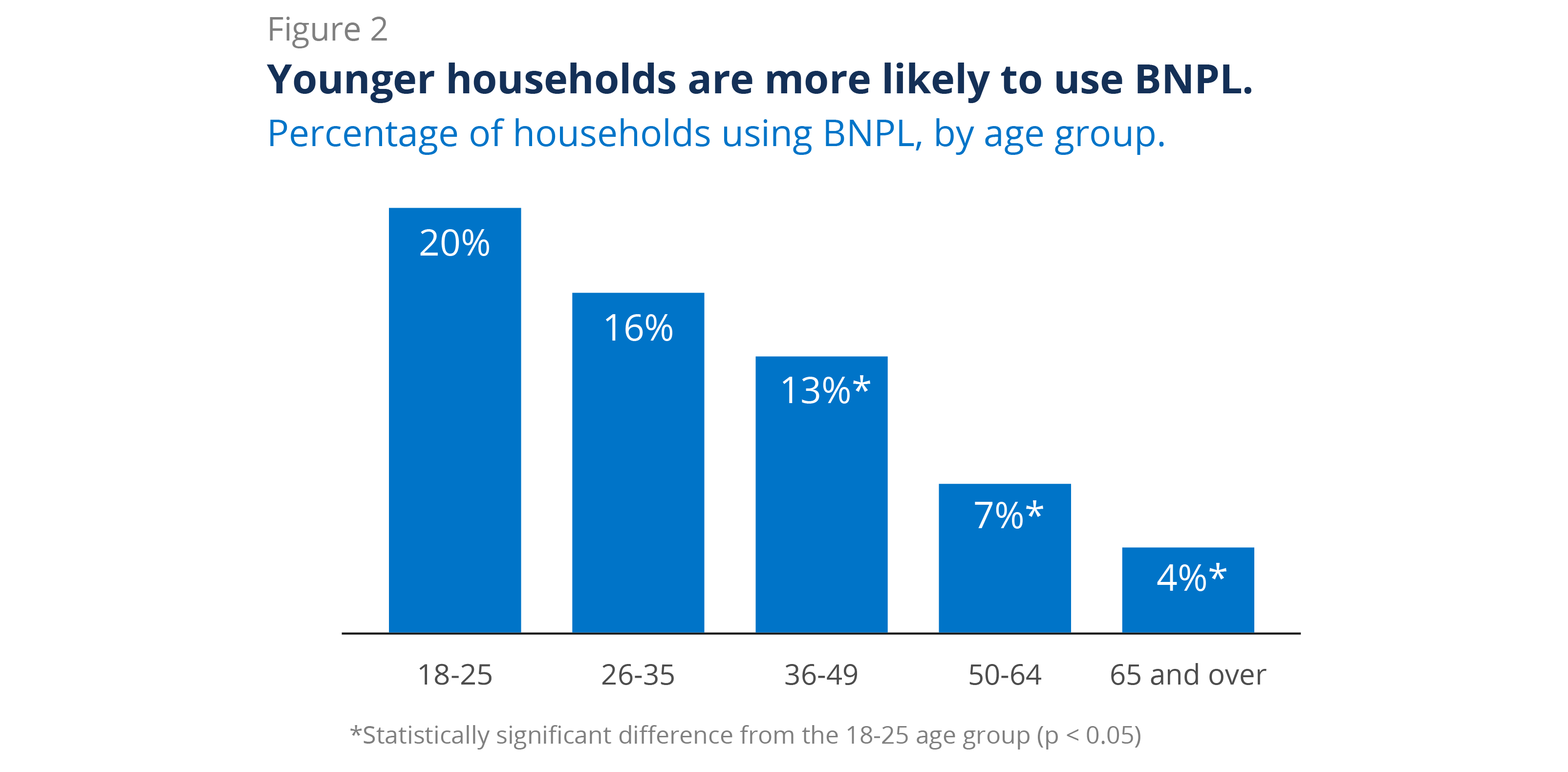 26 How do Buy-Now-Pay-Later (BNPL) companies make money?