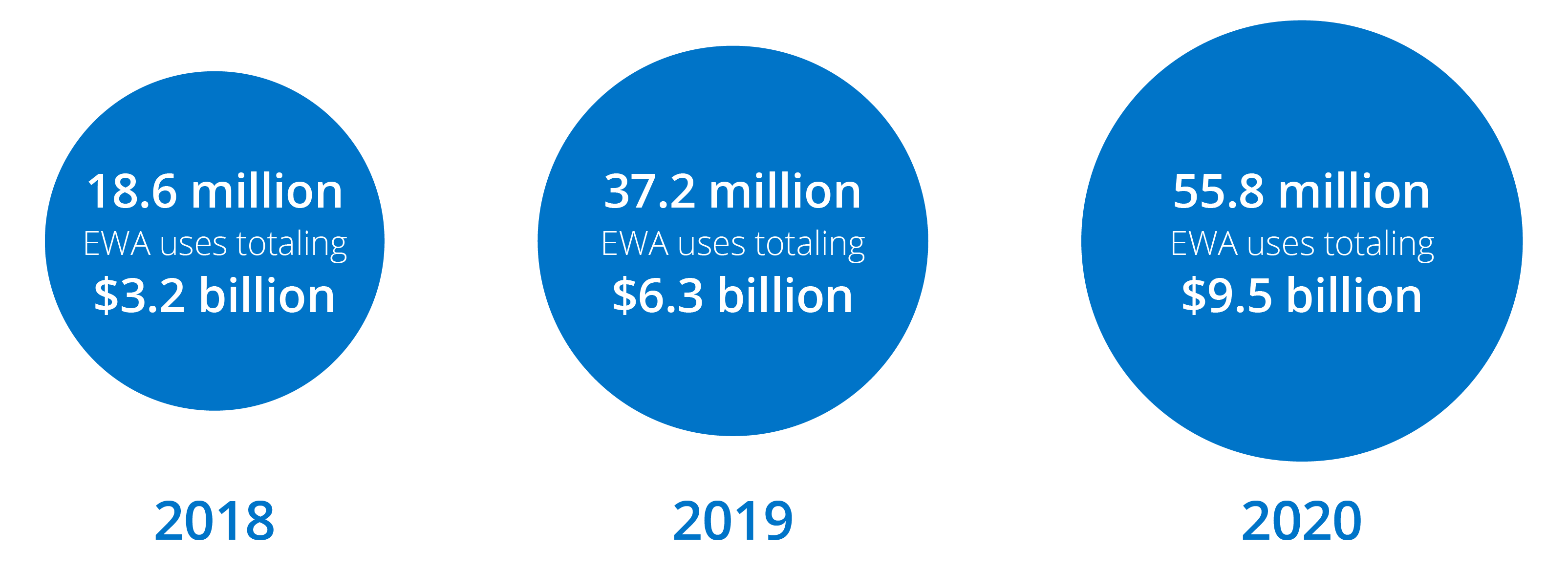 Earned Wage Access Product Usage, 2018-20