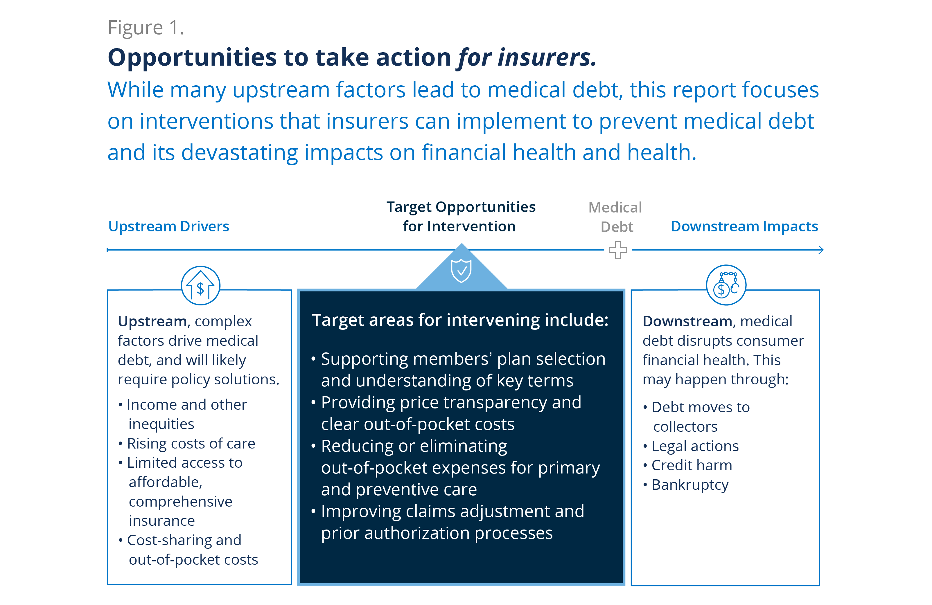 Opportunities to take action for insurers - While many upstream factors contribute to medical debt, this report focuses on interventions that insurers can implement to prevent medical debt and its devastating impacts on financial health and health