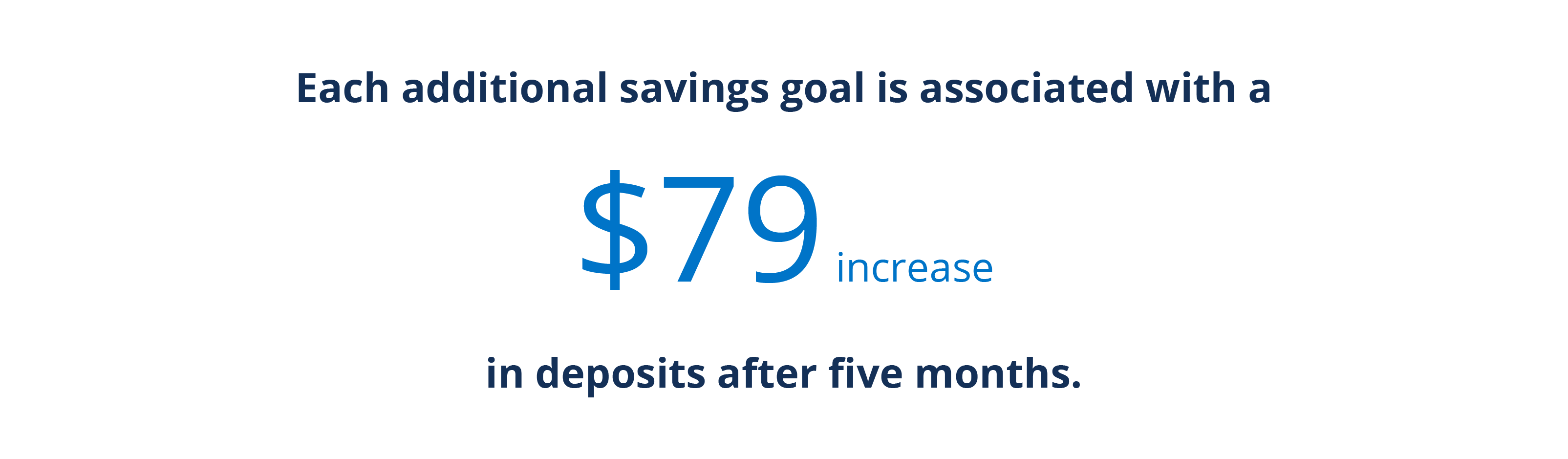 Each additional savings goal is associated with a $79 increase in deposits after five months.