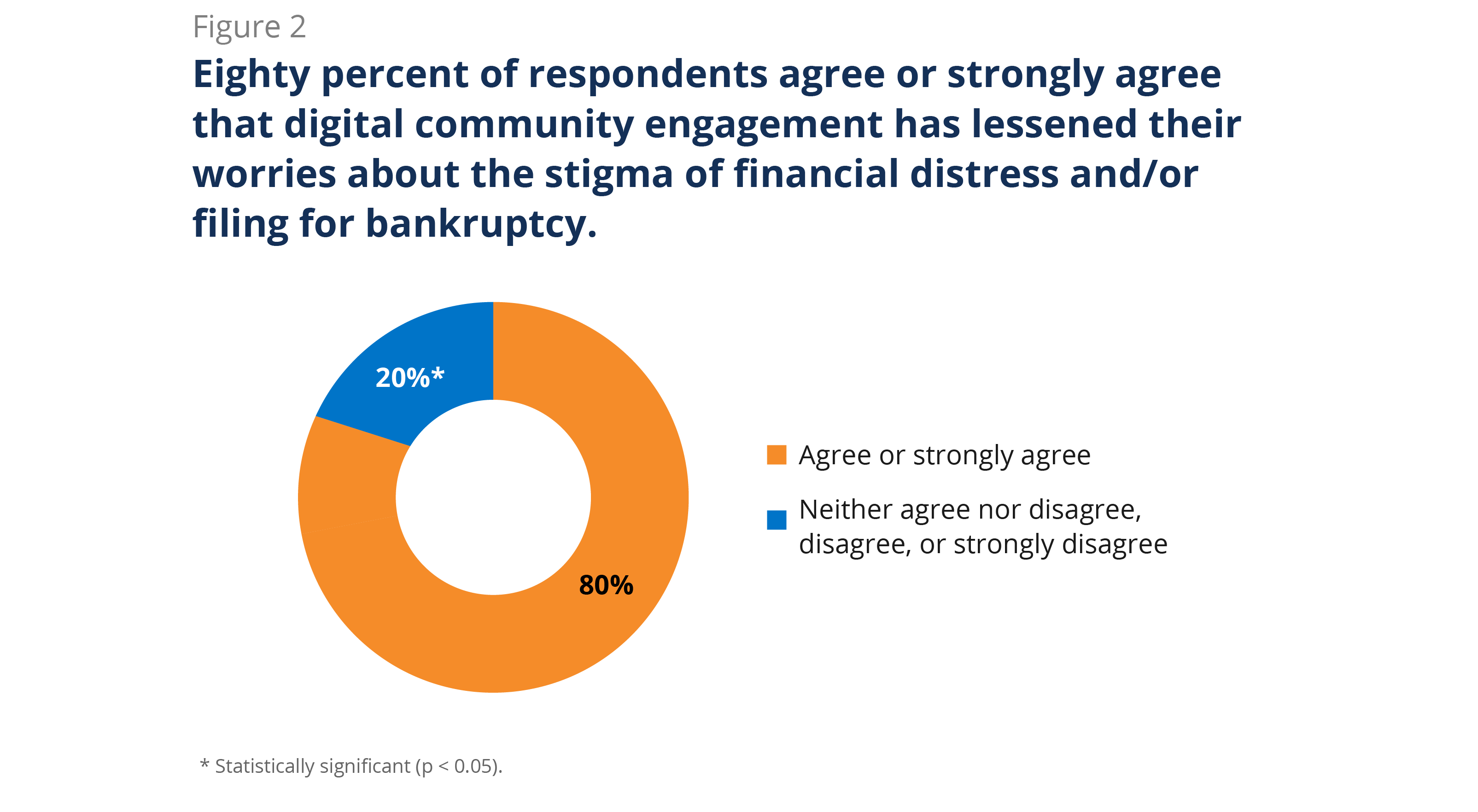 Eighty percent of respondents agree or strongly agree that digital community engagement has lessened their worries about the stigma of financial distress and/or filing for bankruptcy. 