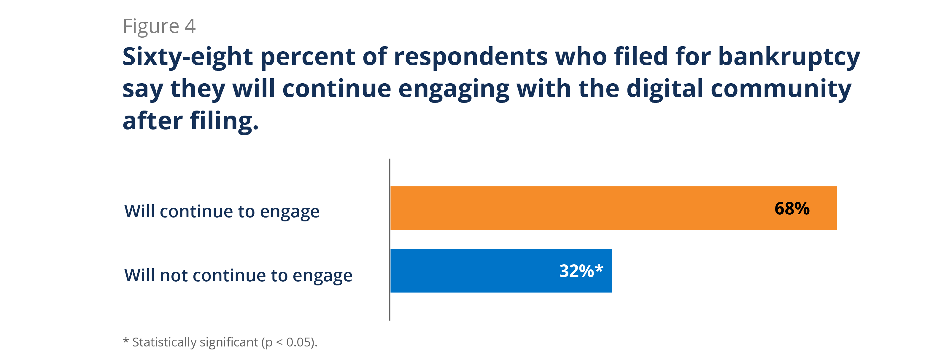 Sixty-eight percent of respondents who filed for bankruptcy say they will continue engaging with the digital community after filing. 