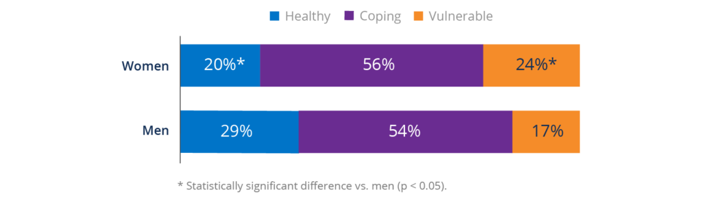 The Gender Gap in Financial Health – Financial Health Network
