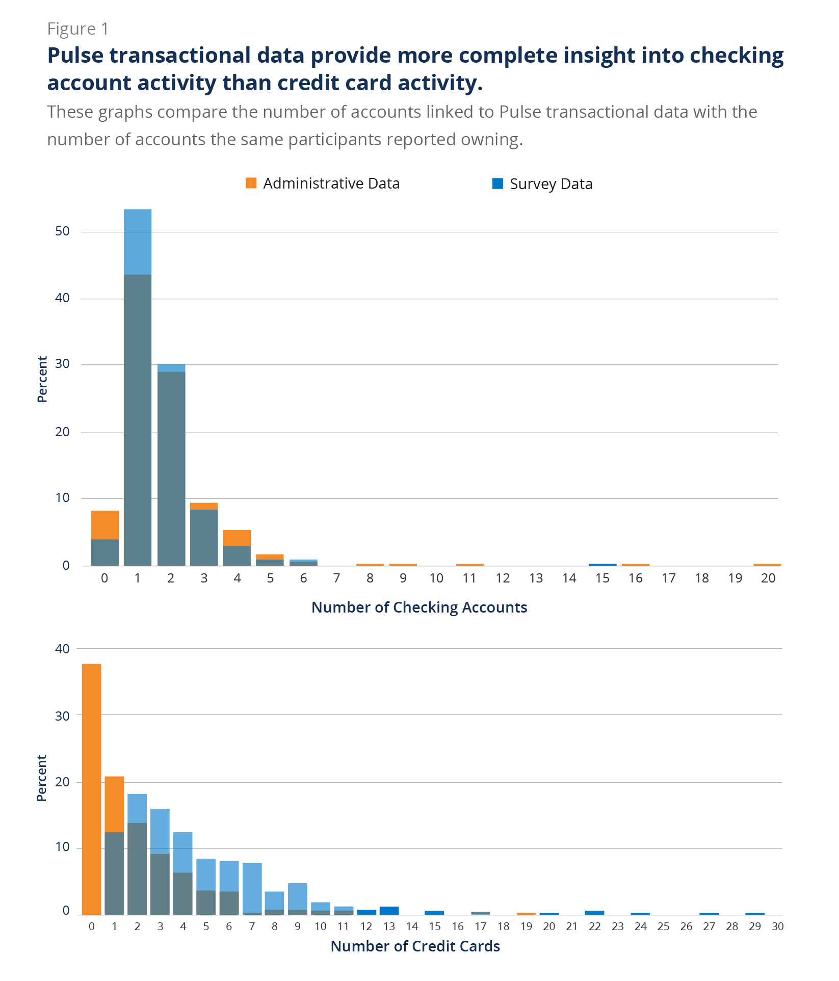 Pulse transactional data provide more complete insight into checking account activity than credit card activity.