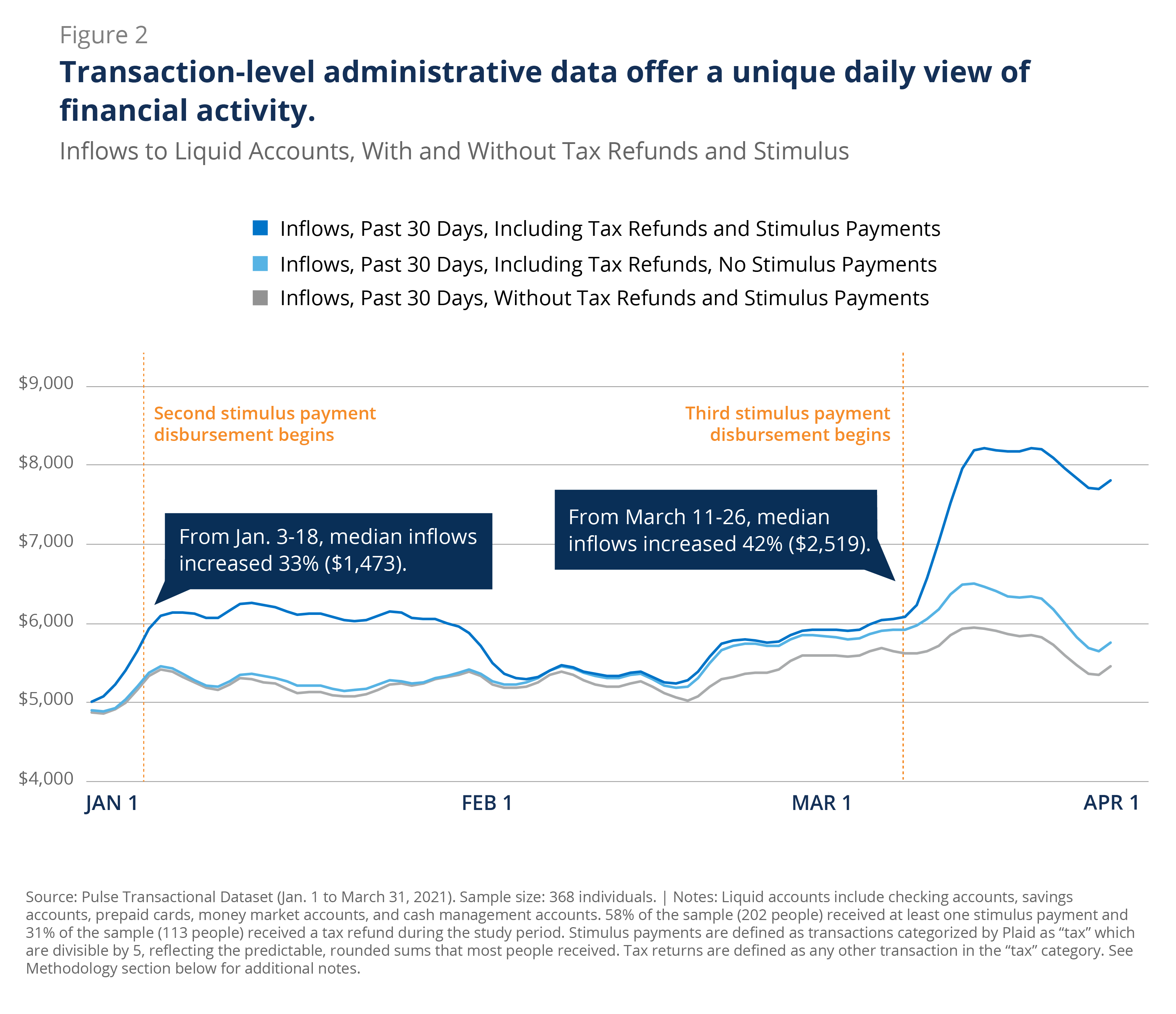 Transaction-level administrative data offer a unique daily view of financial activity.