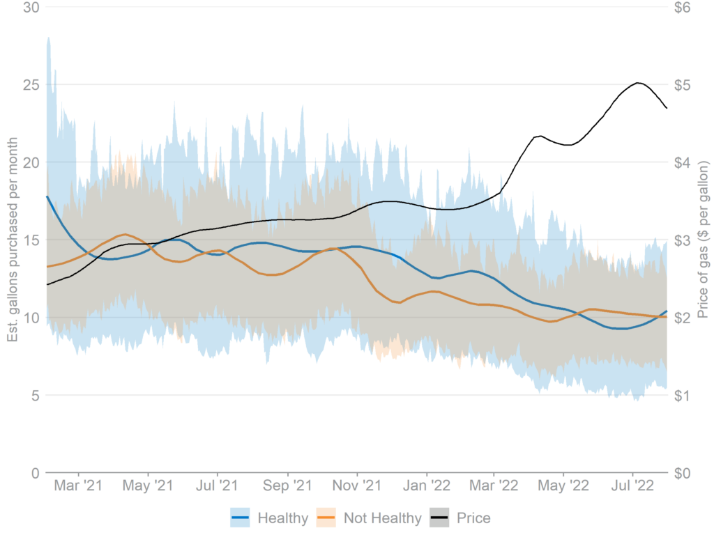 Figure 1. Gas consumption decreased overall as prices rose. Daily average of monthly gas purchases (30-day rolling total, in gallons) and 30-day rolling national average retail gas price.