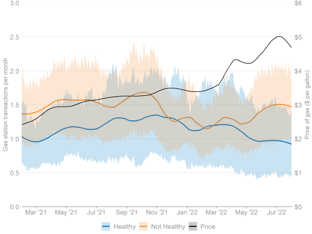 Figure 2. Frequency of gas station purchases by financial health tier may have started to diverge in March 2022. Daily average of monthly gas station transactions (30-day rolling total) and 30-day rolling national average retail gas price.