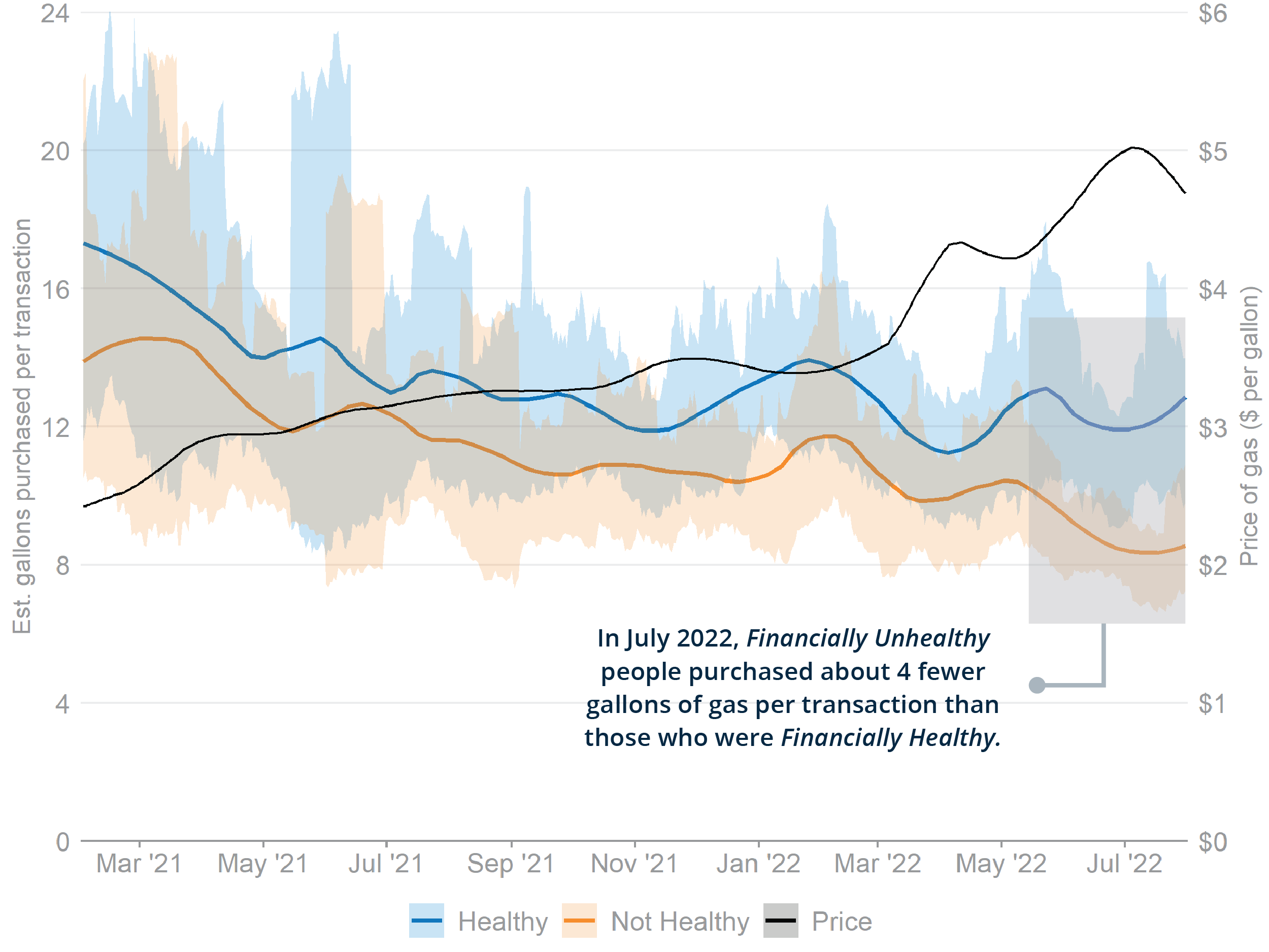 Figure 3. Financially Unhealthy people purchased smaller amounts of gas per transaction when gas prices were highest.