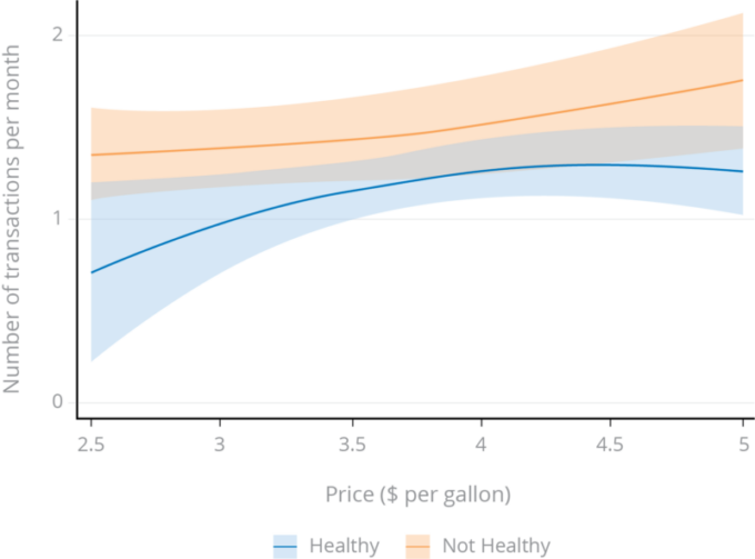 Figure 4. When gas prices were very high, Financially Unhealthy people increased the frequency of their gas purchases relative to Financially Healthy people. Estimates of transaction frequency by price, after controlling for total gas consumption and seasonality.