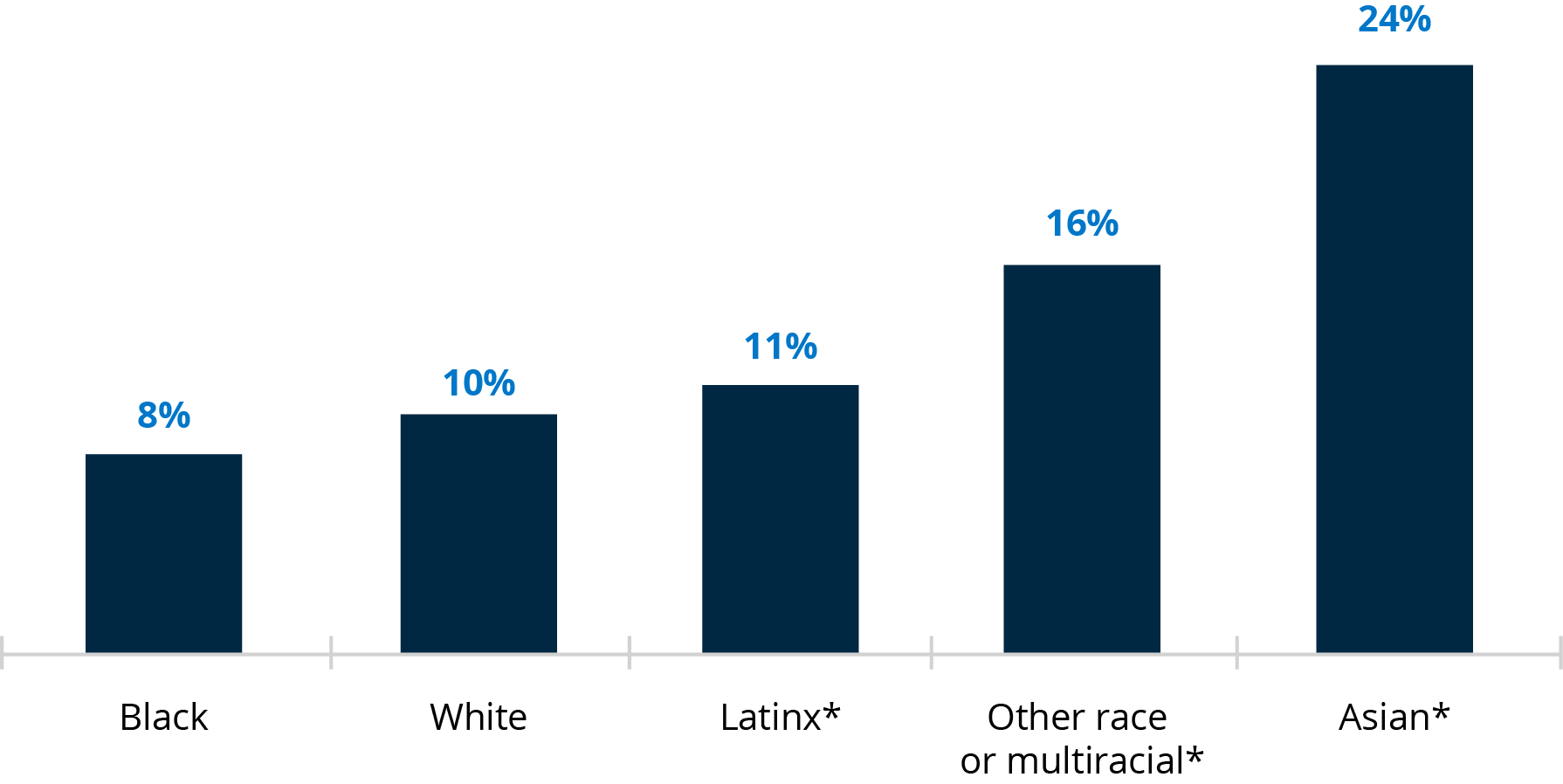 Percentage of Consumers Holding Cryptocurrency by Race/Ethnicity