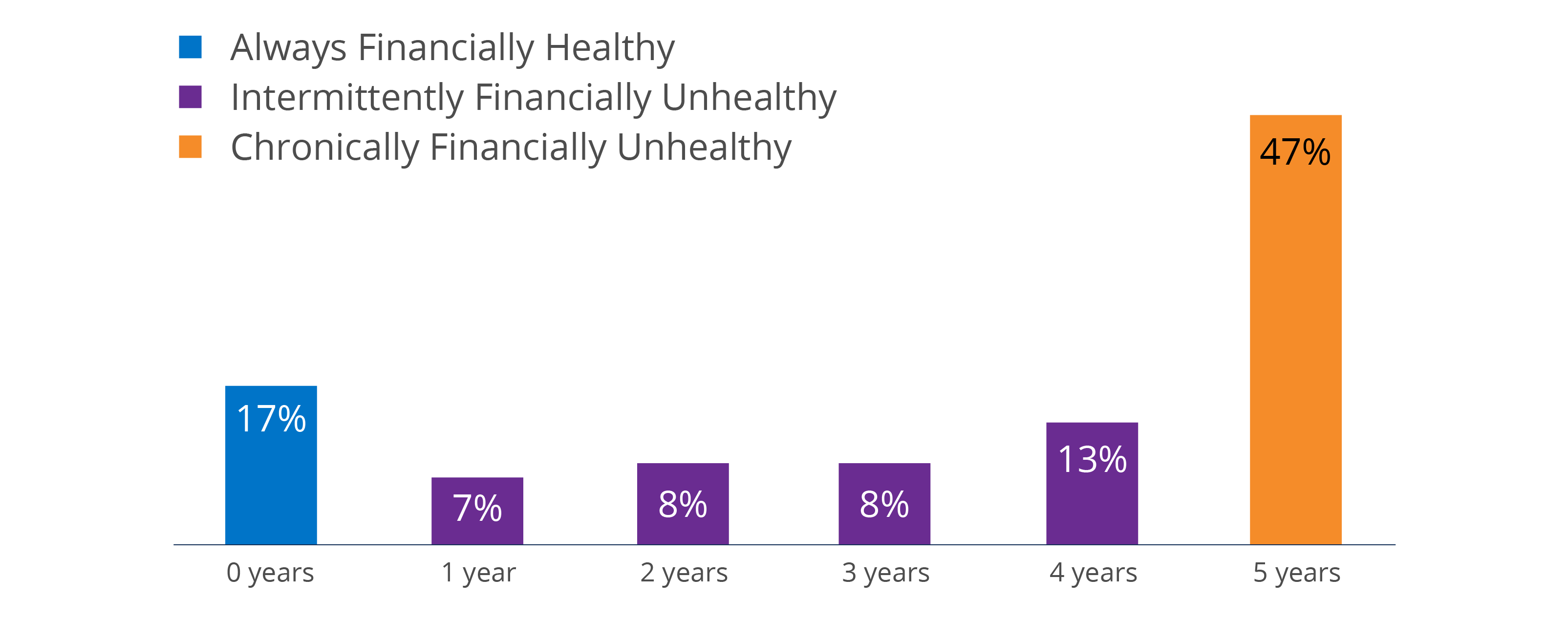 Number of years people were Financially Unhealthy