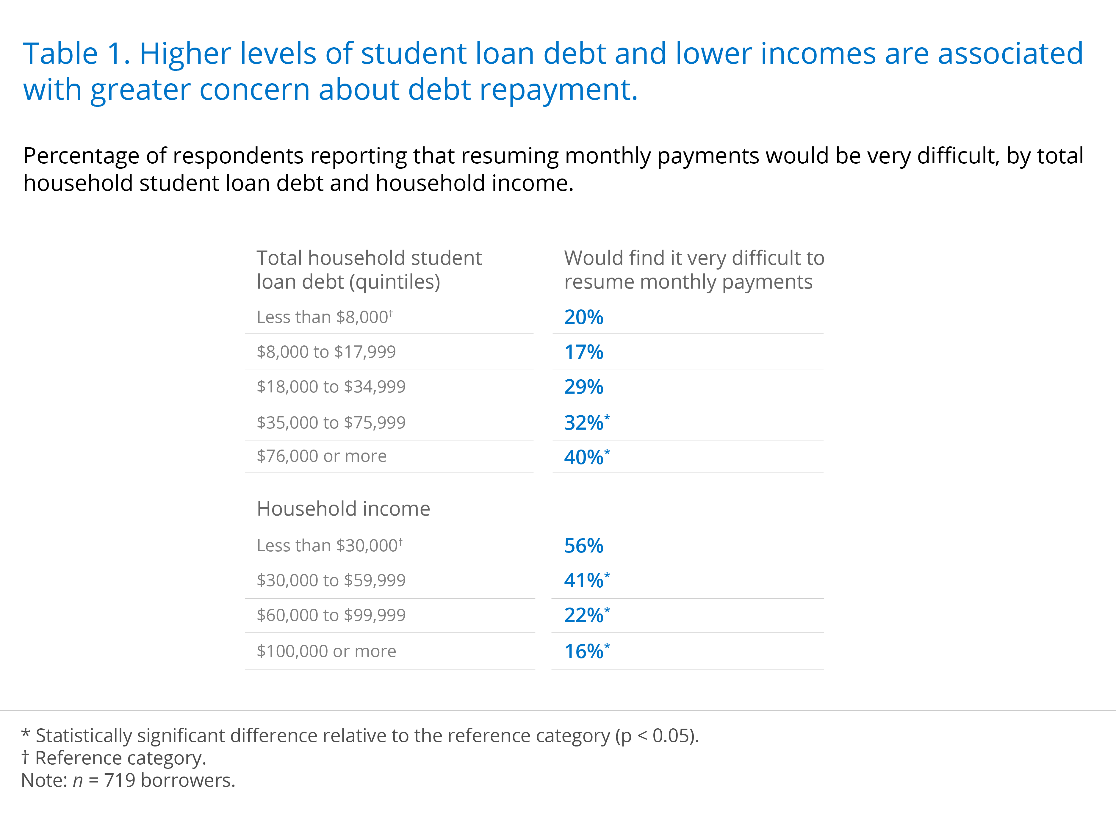 Higher levels of student loan debt and lower incomes are associated with greater concern about debt repayment