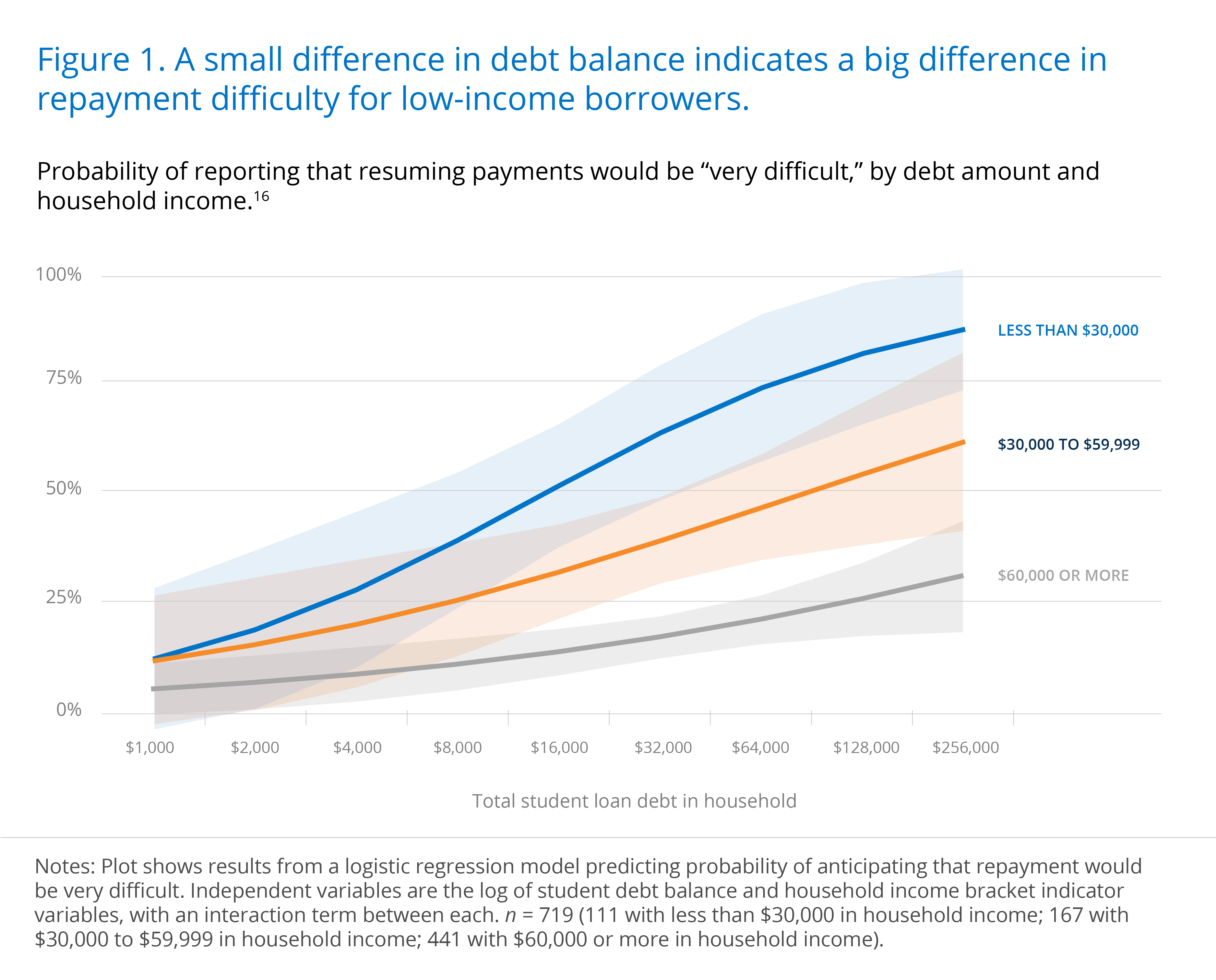 A small difference in debt balance indicates a big difference in repayment difficulty for low-income borrowers