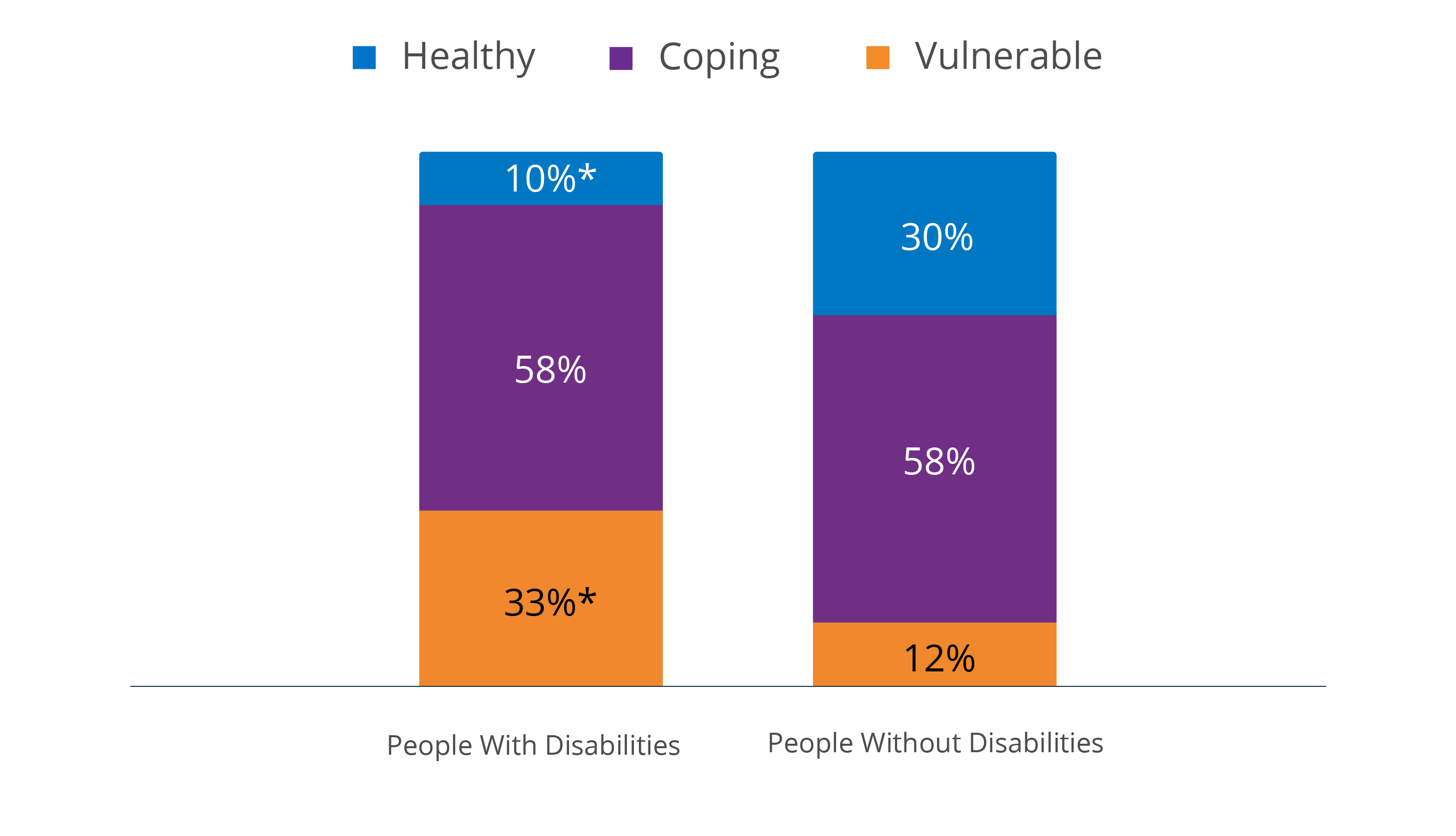 Figure 1. Percentage of working-age population in each financial health tier, by disability status. 10% of people with disabilities are Financially Healthy, compared to 30% of people without disabilities. 58% of people with disabilities are Financially Coping, which is the same for people without disabilities. 33% of people with disabilities are Financially Vulnerable, compared to 12% of people without disabilities.