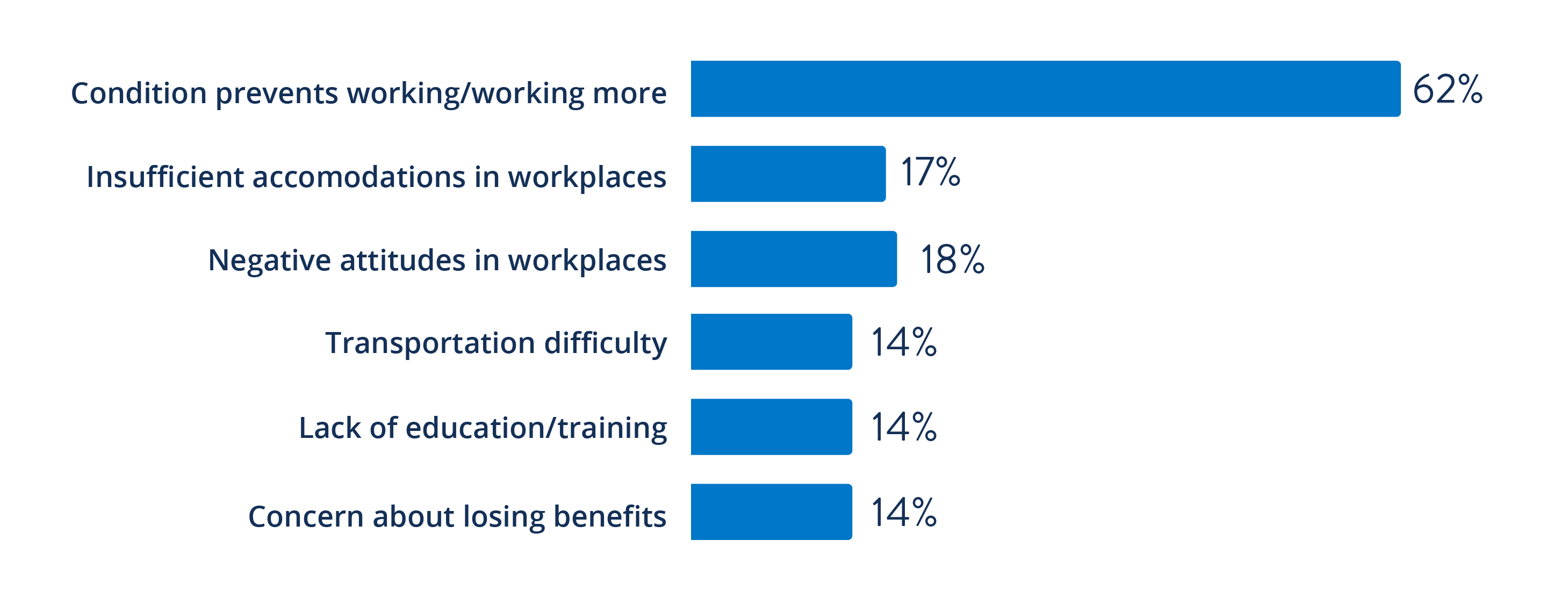 Figure 2. People with disabilities cite a wide variety of barriers to employment. Proportion of respondents reporting each employment barrier, among those who want to work or work more. 62% report that their condition prevents them from working/working more. 17% report insufficient accommodations in workplaces. 18% report negative attitudes in work[laces. 14% report transportation difficulty. 14% report lack of education/training. 14% report concern about losing benefits.