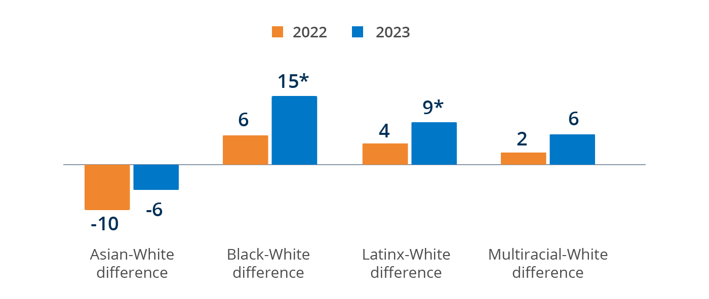 Bar graph showing the percentage-point change in Financially Vulnerable ethnic and racial groups relative to White Americans.