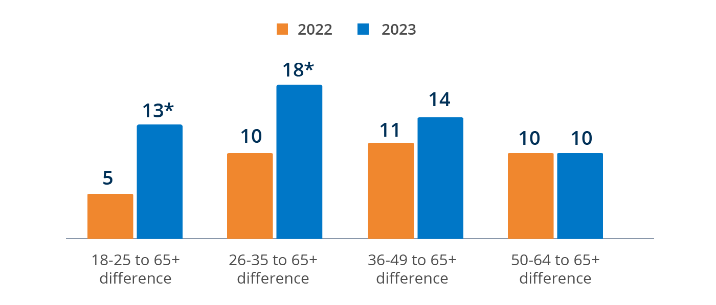 Bar graph showing the percentage-point change in Financially Vulnerable age groups relative to Americans aged 65 and older.