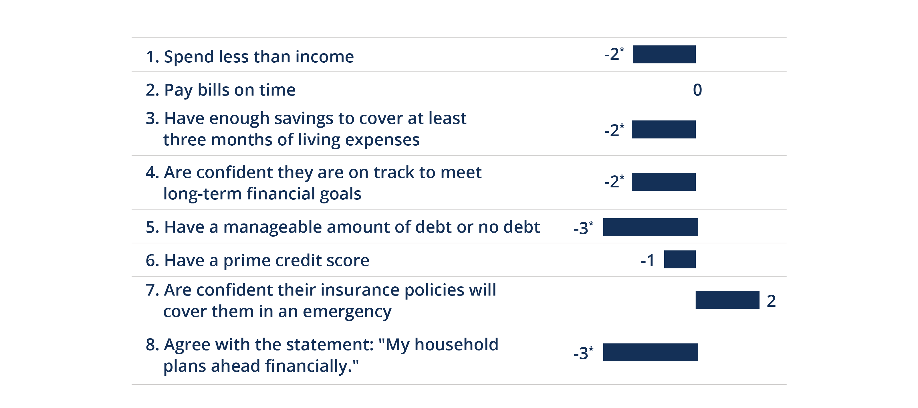 The eight financial health indicators categorized by the four financial health pillars they correspond to.