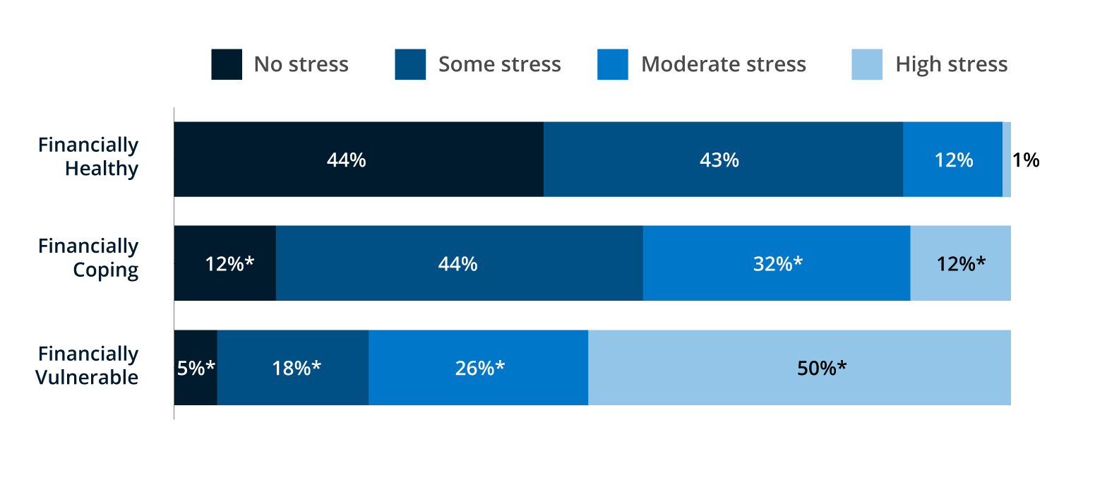 Bar graph showing the level of financial stress by financial health tier. Financially Vulnerable people report more stress.