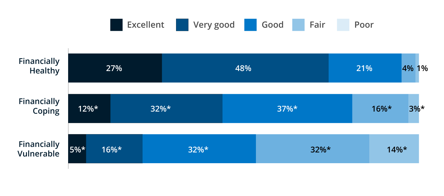 Bar graph showing respondents’ self-reported mental well-being, on a scale from poor to excellent, by financial health tier.