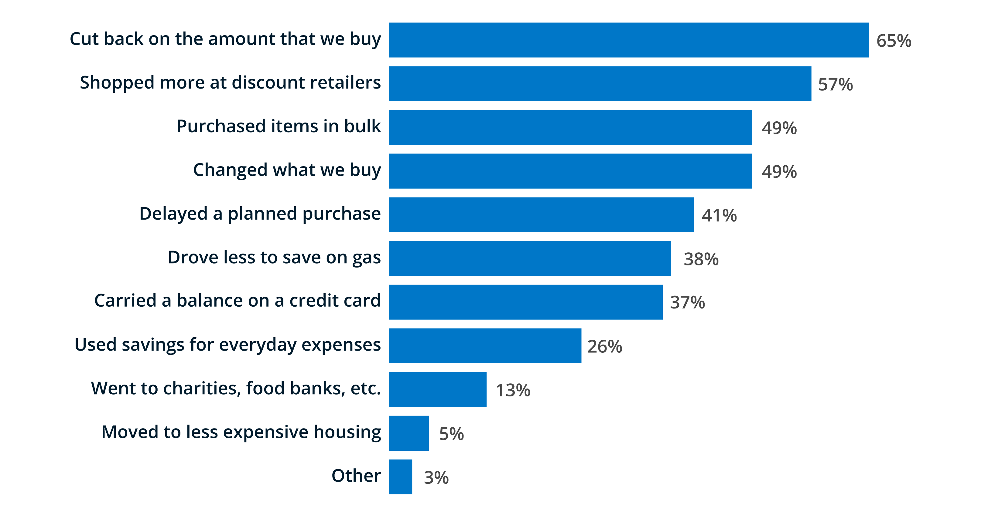 Bar graph showing the percentage of survey respondents who reported using each coping strategy to deal with the impact of price increases. Key findings in the paragraph above.