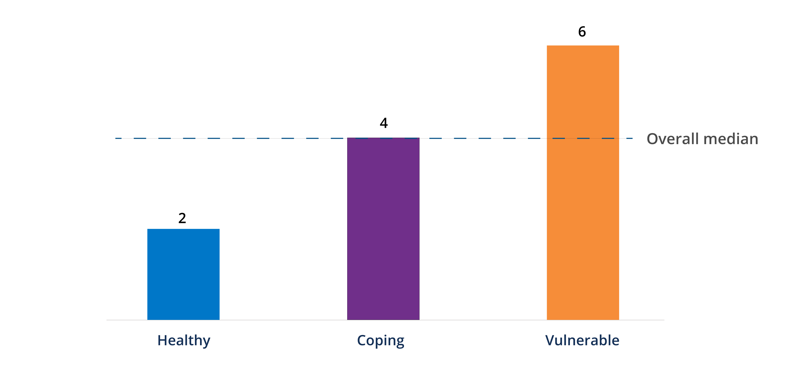 Bar graph showing the median number of coping strategies by financial health tier (Financially Healthy, Financially Coping, and Financially Vulnerable). The overall median number of coping strategies used by all survey respondents is four. Key findings in the two paragraphs above.