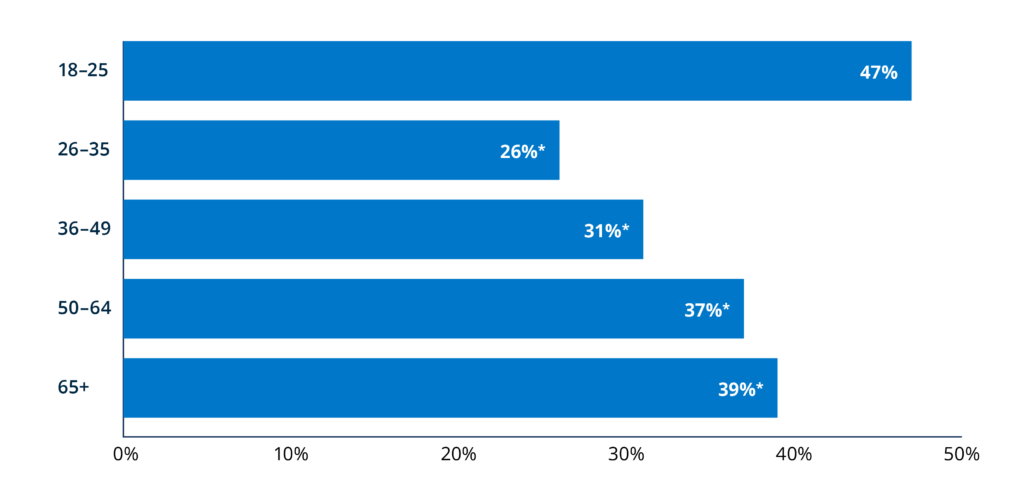 Bar graph showing the percentage of people who did not check their credit scores in the last year, by age group. Key findings in the paragraph above.