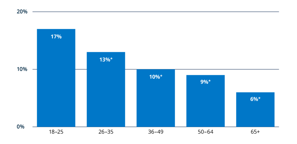 Bar graph showing the percentage of people without the forms of debt mainly used to calculate credit scores. Key findings in the paragraph above.