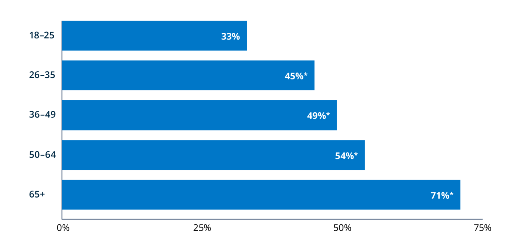 Bar graph showing the percentage of people with excellent or very good self-reported credit scores, by age group. Key findings in the paragraph above. 