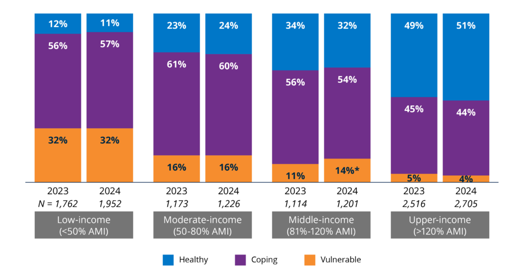 Bar chart comparing the financial health of households by income level in 2023 and 2024. Summary below.