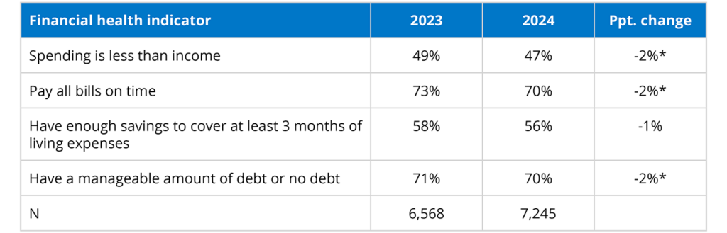 Table - 2023-2024 trends in day-to-day financial health indicators
