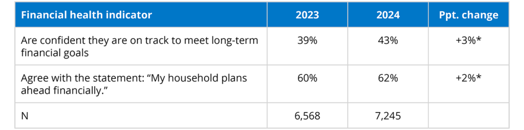 Table - 2023-2024 trends in forward-looking financial health indicators