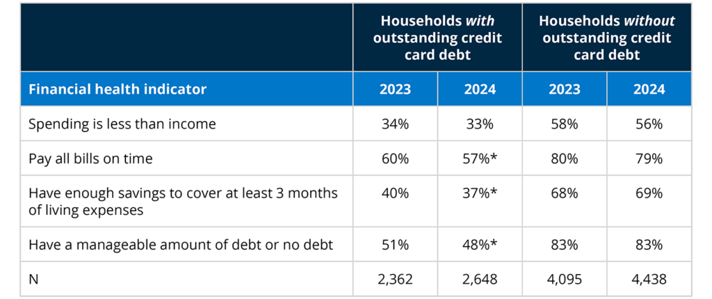 Table - 2023-2024 trends in day-to-day financial health indicators, by credit card debt ownership