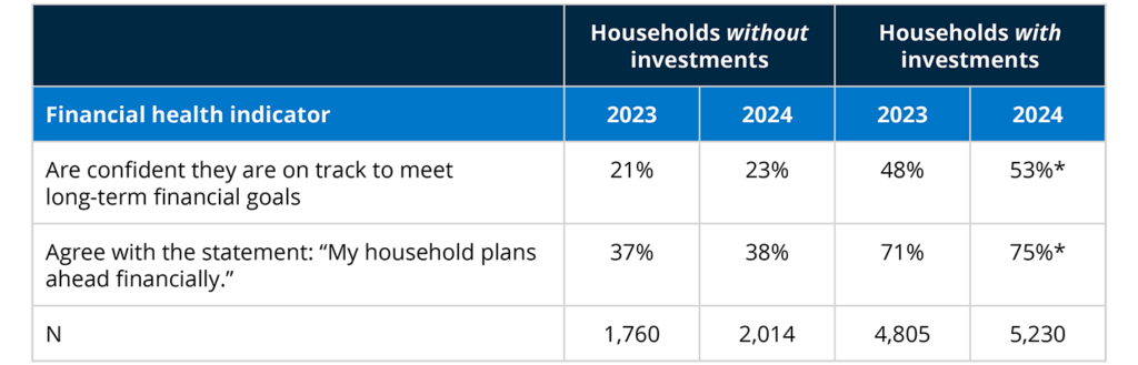 Table - 2023-2024 trends in forward-looking financial health indicators, by investment ownership