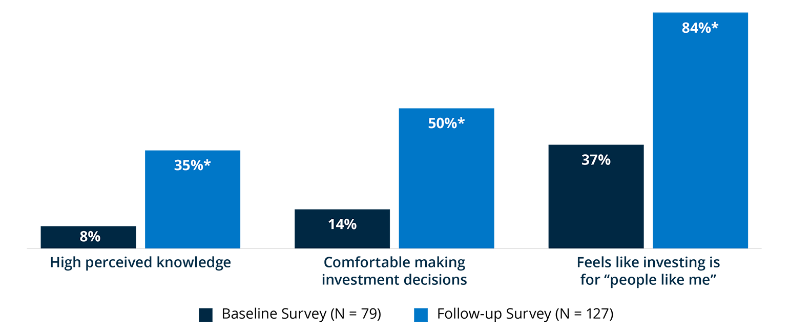 Closing the Racial Wealth Gap With Financial Asset Ownership ...