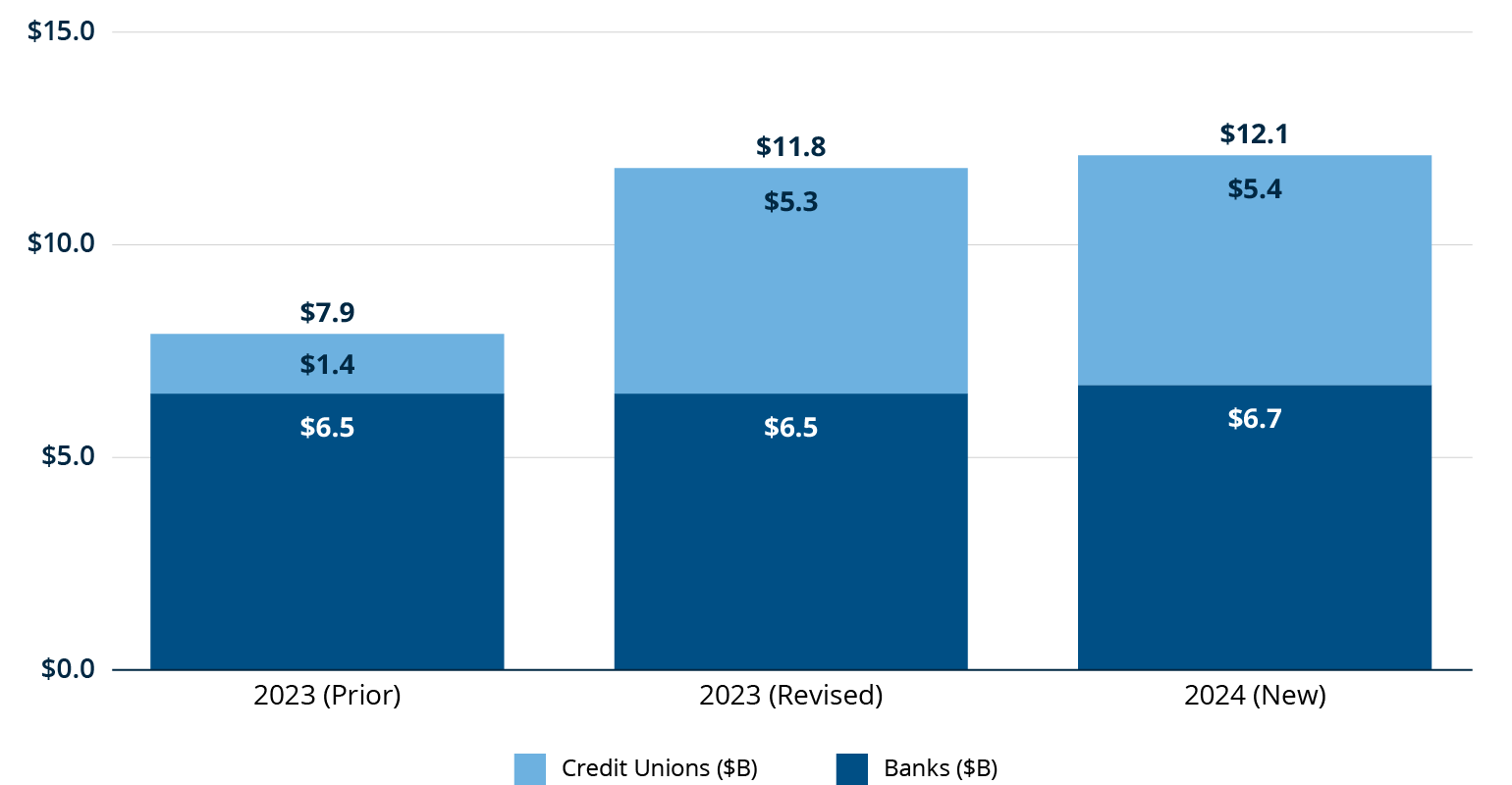 Overdraft, NSF Fees Bigger Burden Than Previously Estimated Financial