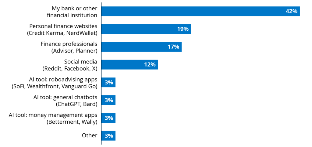Horizontal bar chart depicting the percentage of households that reported using each source of information for their personal finances in the past 12 months.