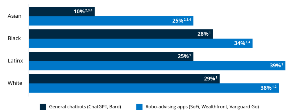 Horizontal bar graph depicting percentage of respondents reporting “I have never heard of it,” by race and ethnicity.