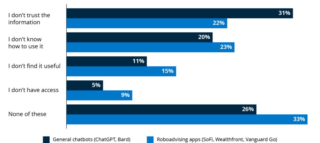 Horizontal bar graph depicting Percentage of households reporting each reason for not using AI tools over the past 12 months.