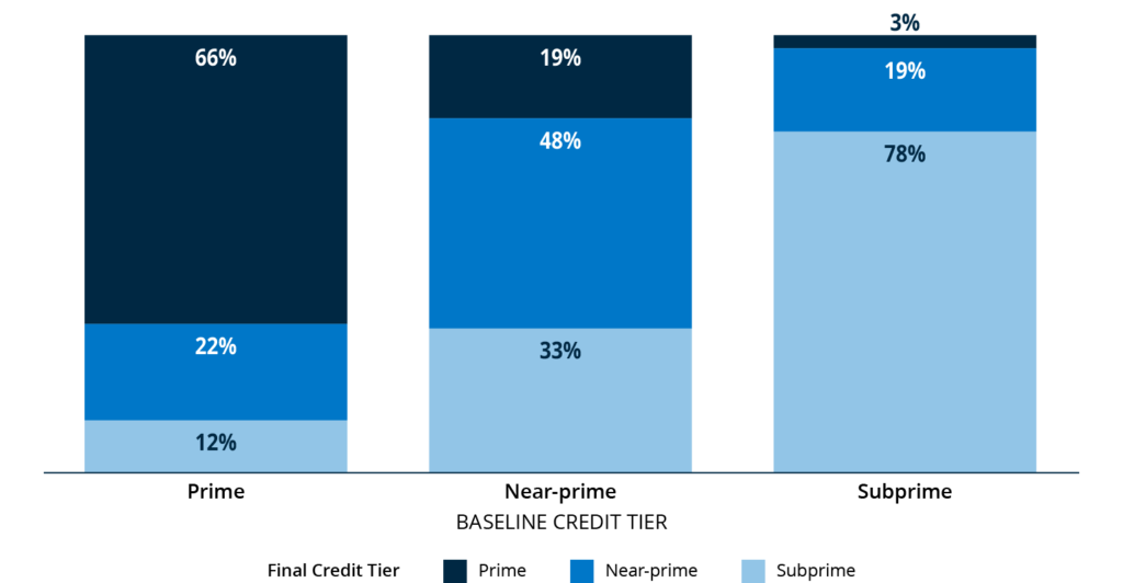 vertical bar graph depicting final credit tier for R&B users, by starting credit tier. 