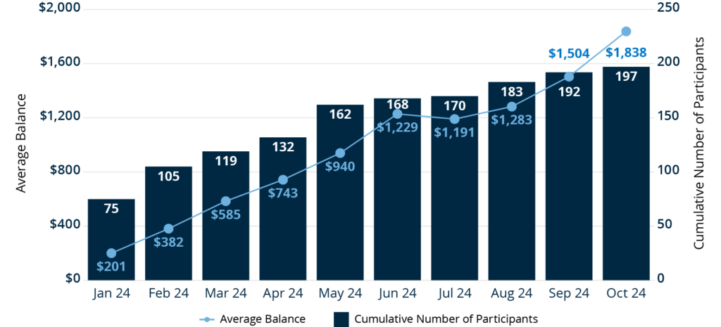 vertical bar chart showing how program participant's balances increased